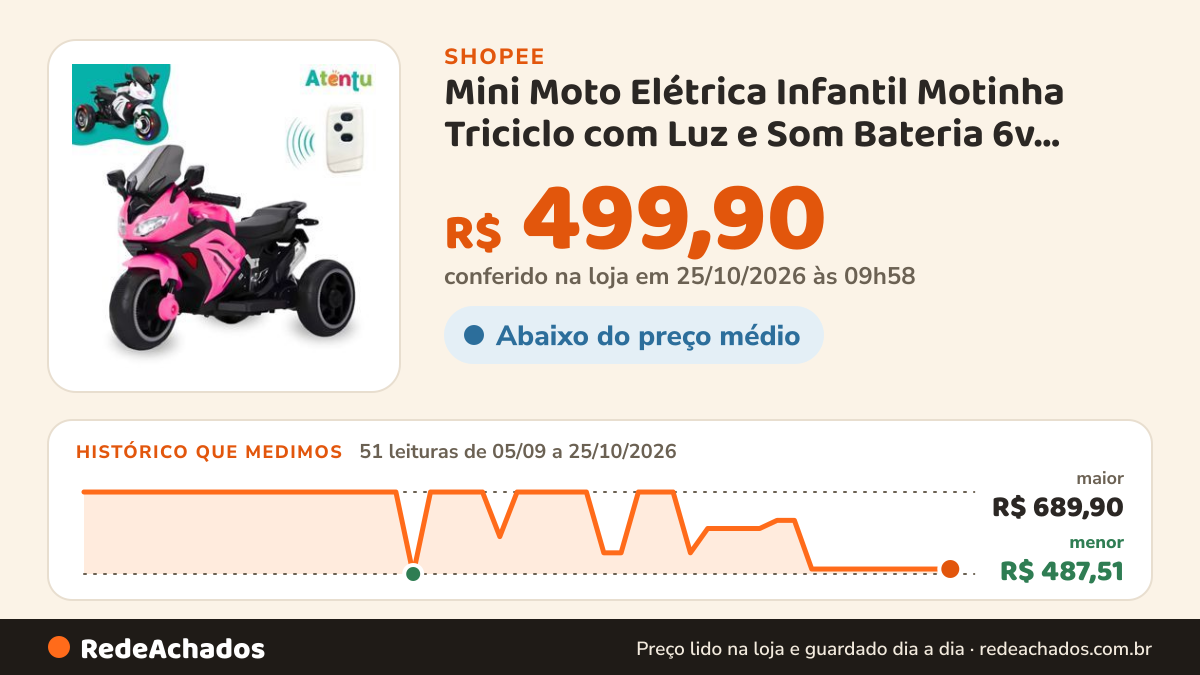 Histórico de preço de Mini Moto Elétrica Infantil Motinha Triciclo com Luz e Som Bateria 6v Recarregável na Shopee: 51 leituras de 05/09/2026 a 25/10/2026, menor R$ 487,51, maior R$ 689,90; R$ 499,90 conferido em 25/10/2026 às 09h58