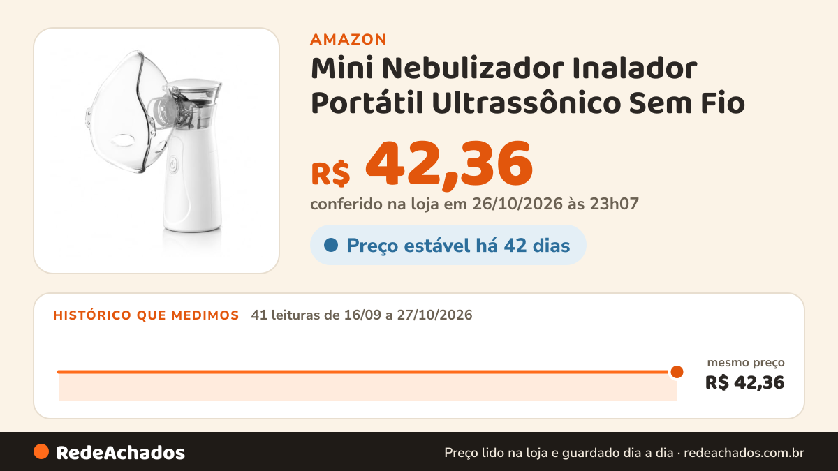 Histórico de preço de Mini Nebulizador Inalador Portátil Ultrassônico Sem Fio na Amazon: 41 leituras de 16/09/2026 a 27/10/2026, mesmo preço, R$ 42,36, em todas; R$ 42,36 conferido em 26/10/2026 às 23h07