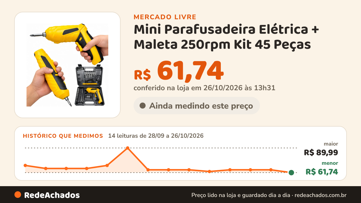 Histórico de preço de Mini Parafusadeira Elétrica + Maleta 250rpm Kit 45 Peças no Mercado Livre: 14 leituras de 28/09/2026 a 26/10/2026, menor R$ 61,74, maior R$ 89,99; R$ 61,74 conferido em 26/10/2026 às 13h31