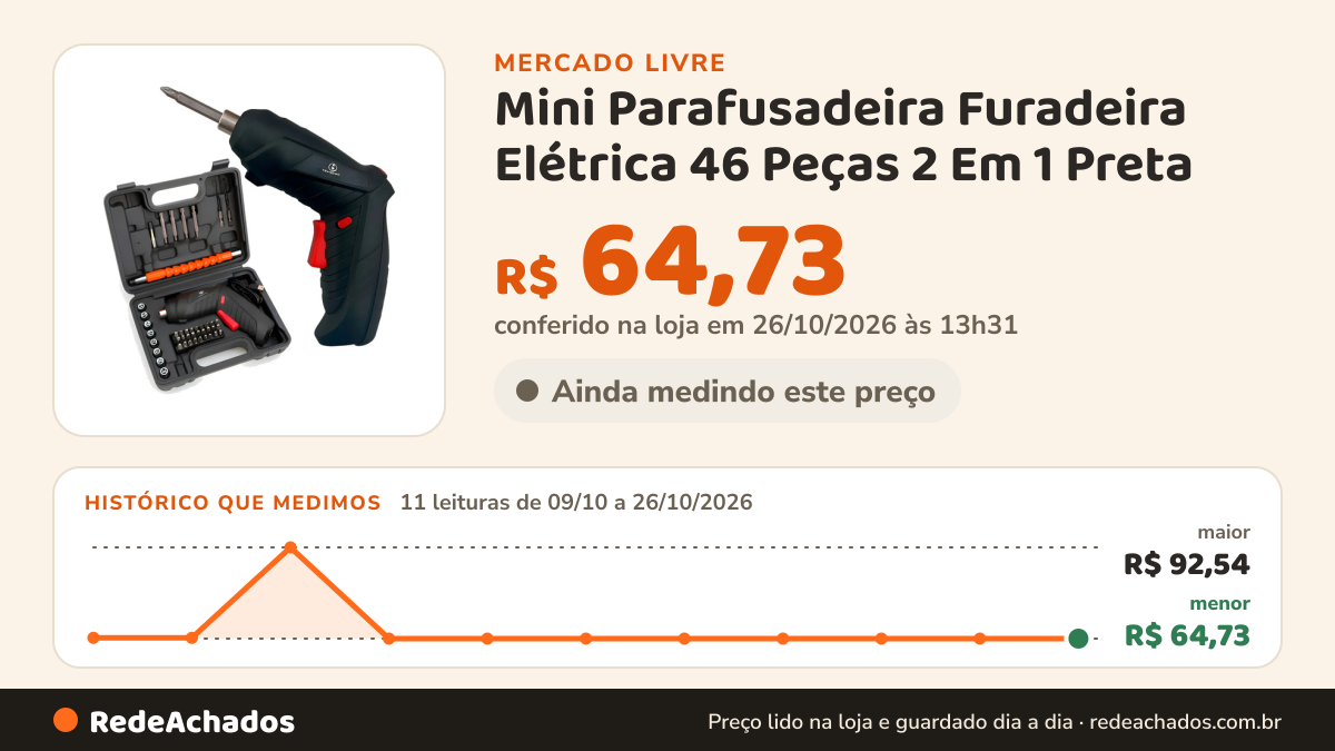 Histórico de preço de Mini Parafusadeira Furadeira Elétrica 46 Peças 2 Em 1 Preta no Mercado Livre: 11 leituras de 09/10/2026 a 26/10/2026, menor R$ 64,73, maior R$ 92,54; R$ 64,73 conferido em 26/10/2026 às 13h31