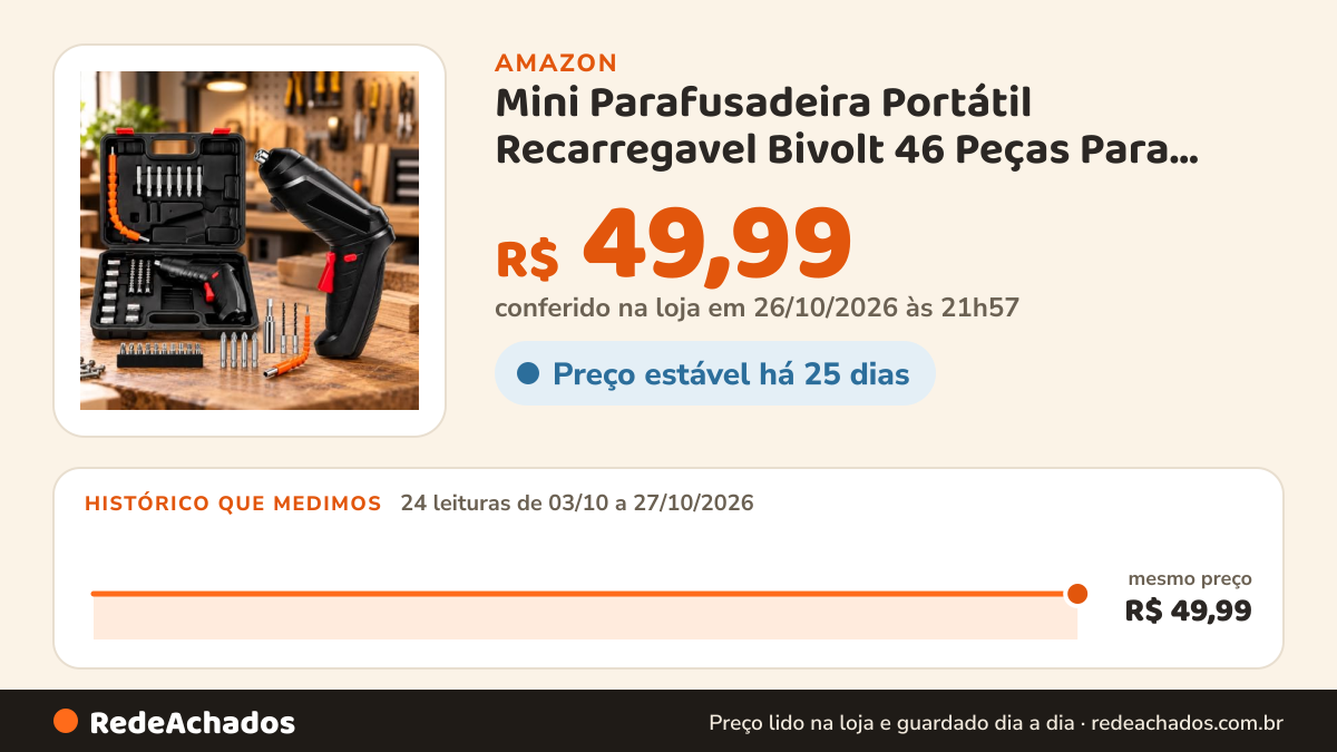 Histórico de preço de Mini Parafusadeira Portátil Recarregavel Bivolt 46 Peças Para Uso Básico Domestico na Amazon: 24 leituras de 03/10/2026 a 27/10/2026, mesmo preço, R$ 49,99, em todas; R$ 49,99 conferido em 26/10/2026 às 21h57