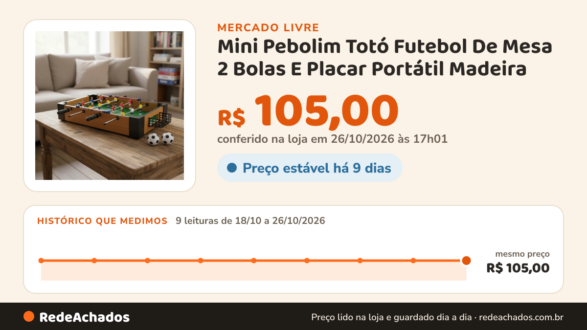 Histórico de preço de Mini Pebolim Totó Futebol De Mesa 2 Bolas E Placar Portátil Madeira no Mercado Livre: 9 leituras de 18/10/2026 a 26/10/2026, mesmo preço, R$ 105,00, em todas; R$ 105,00 conferido em 25/10/2026 às 23h00
