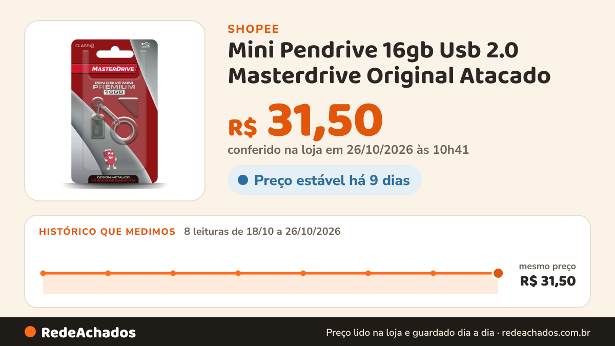 Histórico de preço de Mini Pendrive 16gb Usb 2.0 Masterdrive Original Atacado na Shopee: 7 leituras de 18/10/2026 a 25/10/2026, mesmo preço, R$ 31,50, em todas; R$ 31,50 conferido em 25/10/2026 às 09h20