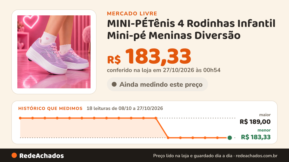 Histórico de preço de MINI-PÉTênis 4 Rodinhas Infantil Mini-pé Meninas Diversão no Mercado Livre: 18 leituras de 08/10/2026 a 27/10/2026, menor R$ 183,33, maior R$ 189,00; R$ 183,33 conferido em 27/10/2026 às 00h54