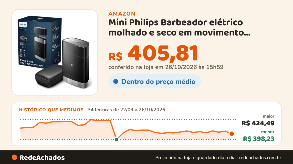 Histórico de preço de Mini Philips Barbeador elétrico molhado e seco em movimento, sistema de lâmina ComfortCut… na Amazon: 34 leituras de 22/09/2026 a 26/10/2026, menor R$ 398,23, maior R$ 424,49; R$ 405,81 conferido em 26/10/2026 às 15h59