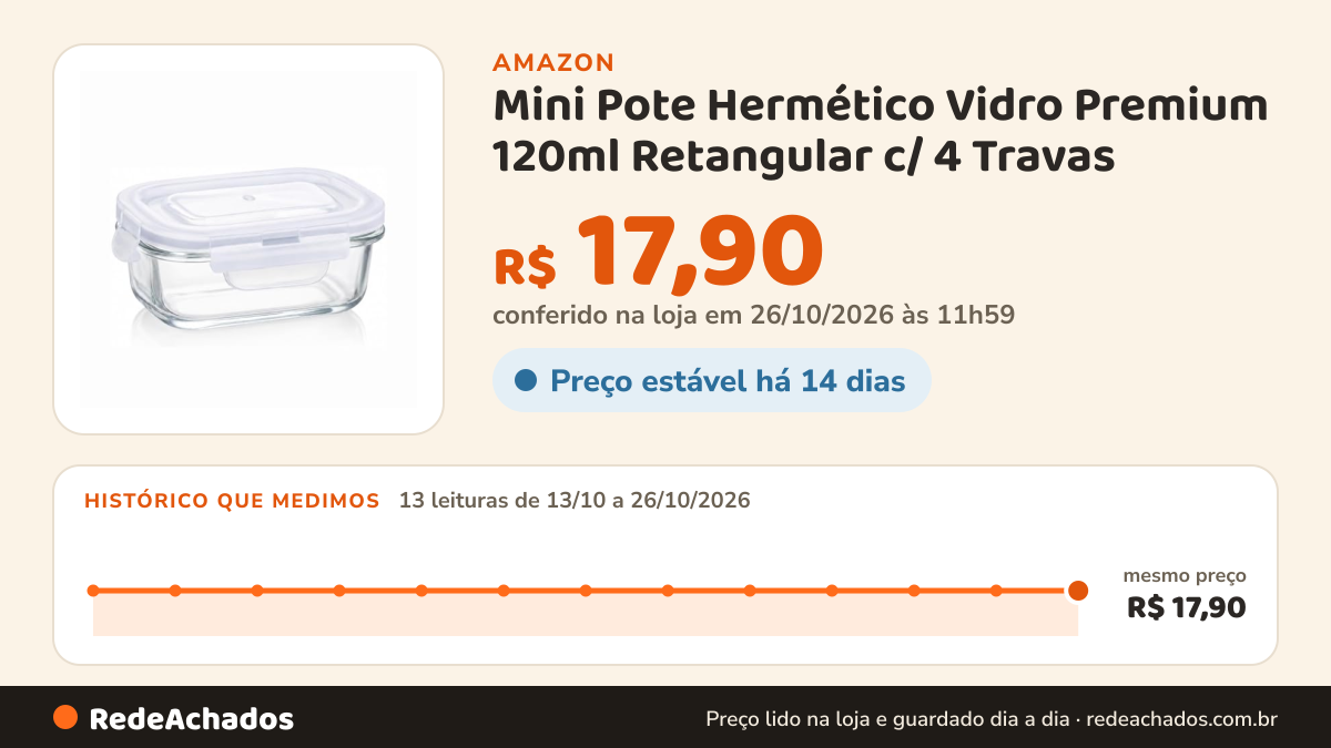 Histórico de preço de Mini Pote Hermético Vidro Premium 120ml Retangular c/ 4 Travas na Amazon: 12 leituras de 13/10/2026 a 25/10/2026, mesmo preço, R$ 17,90, em todas; R$ 17,90 conferido em 25/10/2026 às 05h57