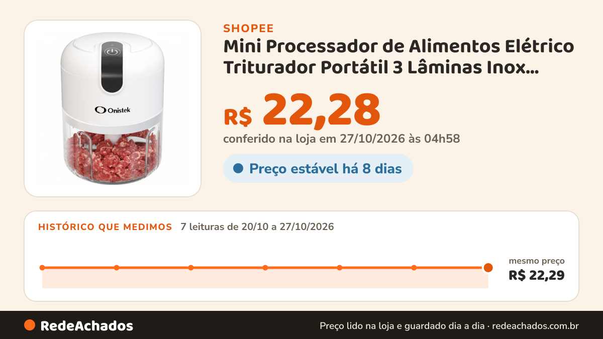 Histórico de preço de Mini Processador de Alimentos Elétrico Triturador Portátil 3 Lâminas Inox Recarregável… na Shopee: 7 leituras de 20/10/2026 a 27/10/2026, mesmo preço, R$ 22,29, em todas; R$ 22,28 conferido em 27/10/2026 às 04h58