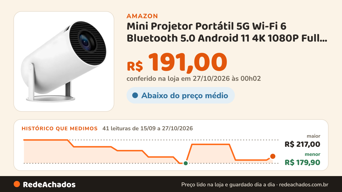 Histórico de preço de Mini Projetor Portátil 5G Wi-Fi 6 Bluetooth 5.0 Android 11 4K 1080P Full HD 8000 Lumens… na Amazon: 41 leituras de 15/09/2026 a 27/10/2026, menor R$ 179,90, maior R$ 217,00; R$ 191,00 conferido em 27/10/2026 às 00h02