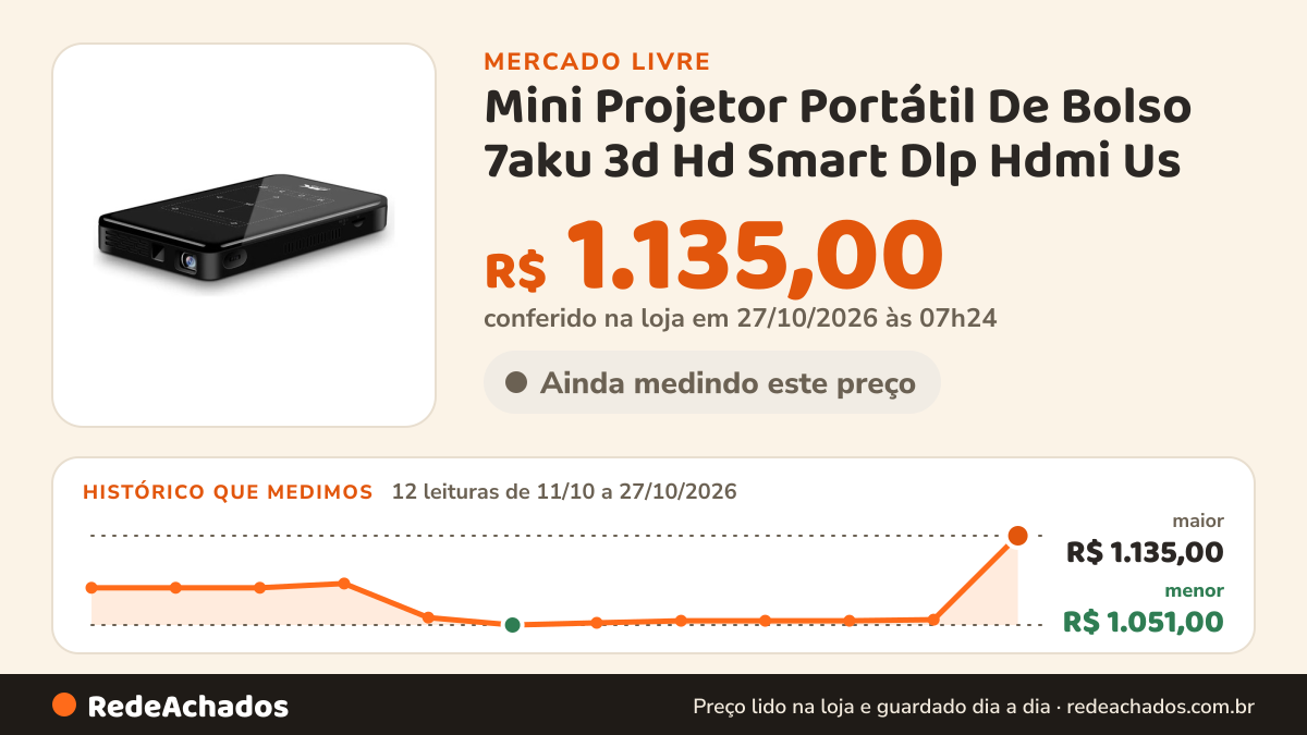 Histórico de preço de Mini Projetor Portátil De Bolso 7aku 3d Hd Smart Dlp Hdmi Us no Mercado Livre: 12 leituras de 11/10/2026 a 27/10/2026, menor R$ 1.051,00, maior R$ 1.135,00; R$ 1.135,00 conferido em 27/10/2026 às 07h24