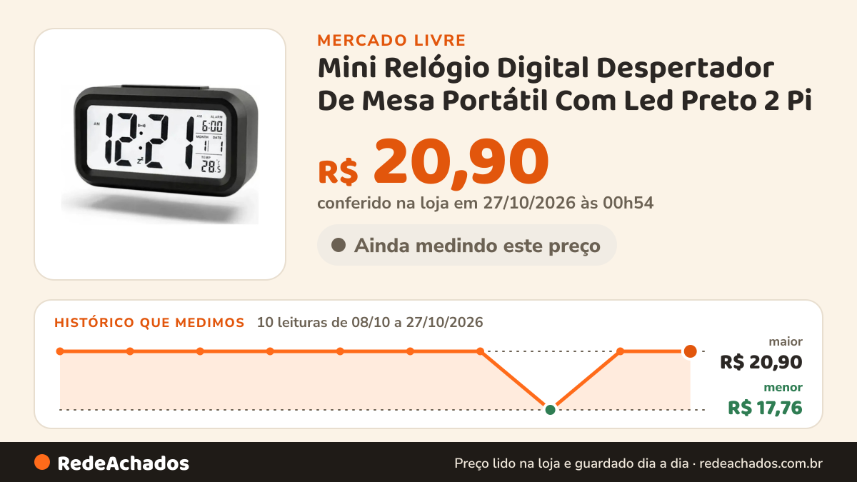 Histórico de preço de Mini Relógio Digital Despertador De Mesa Portátil Com Led Preto 2 Pi no Mercado Livre: 10 leituras de 08/10/2026 a 27/10/2026, menor R$ 17,76, maior R$ 20,90; R$ 20,90 conferido em 27/10/2026 às 00h54