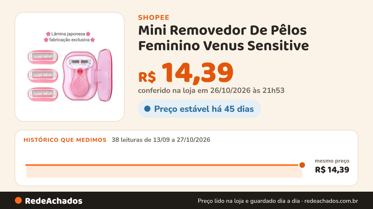 Histórico de preço de Mini Removedor De Pêlos Feminino Venus Sensitive – 3 Lâminas Revestidas De Diamante… na Shopee: 38 leituras de 13/09/2026 a 27/10/2026, mesmo preço, R$ 14,39, em todas; R$ 14,39 conferido em 26/10/2026 às 21h53
