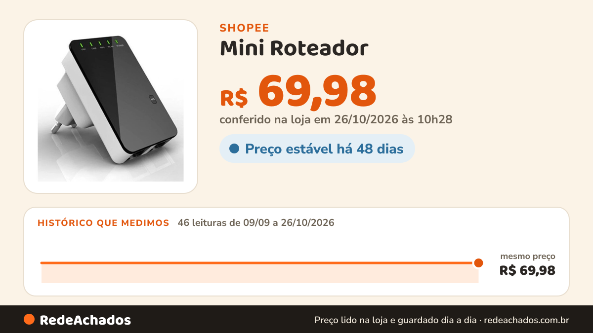 Histórico de preço de Mini Roteador (600379) sem fio wi-fi dispositivo de ampliação de sinal na Shopee: 46 leituras de 09/09/2026 a 26/10/2026, mesmo preço, R$ 69,98, em todas; R$ 69,98 conferido em 26/10/2026 às 10h28