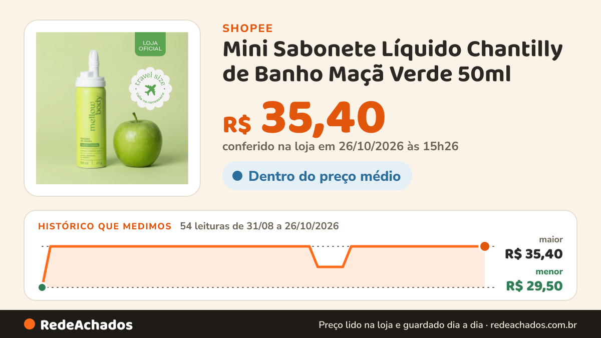 Histórico de preço de Mini Sabonete Líquido Chantilly de Banho Maçã Verde 50ml - Mellow Body – Vegano… na Shopee: 54 leituras de 31/08/2026 a 26/10/2026, menor R$ 29,50, maior R$ 35,40; R$ 35,40 conferido em 26/10/2026 às 15h26