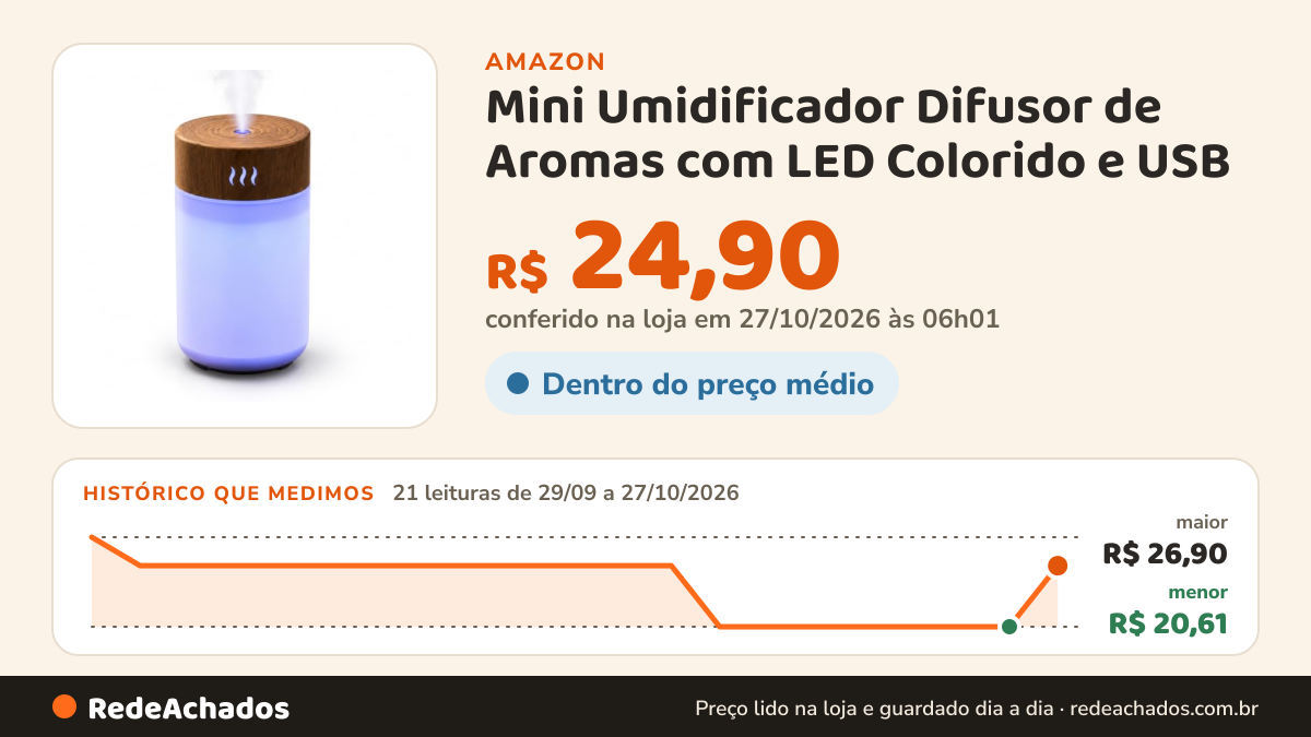Histórico de preço de Mini Umidificador Difusor de Aromas com LED Colorido e USB na Amazon: 21 leituras de 29/09/2026 a 27/10/2026, menor R$ 20,61, maior R$ 26,90; R$ 24,90 conferido em 27/10/2026 às 06h01