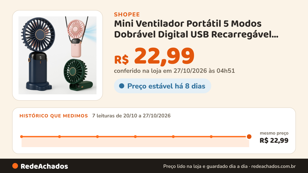 Histórico de preço de Mini Ventilador Portátil 5 Modos Dobrável Digital USB Recarregável Mesa Escritório… na Shopee: 7 leituras de 20/10/2026 a 27/10/2026, mesmo preço, R$ 22,99, em todas; R$ 22,99 conferido em 27/10/2026 às 04h51