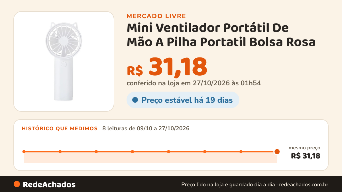 Histórico de preço de Mini Ventilador Portátil De Mão A Pilha Portatil Bolsa Rosa no Mercado Livre: 8 leituras de 09/10/2026 a 27/10/2026, mesmo preço, R$ 31,18, em todas; R$ 31,18 conferido em 27/10/2026 às 01h54