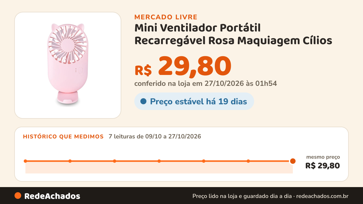 Histórico de preço de Mini Ventilador Portátil Recarregável Rosa Maquiagem Cílios no Mercado Livre: 7 leituras de 09/10/2026 a 27/10/2026, mesmo preço, R$ 29,80, em todas; R$ 29,80 conferido em 27/10/2026 às 01h54