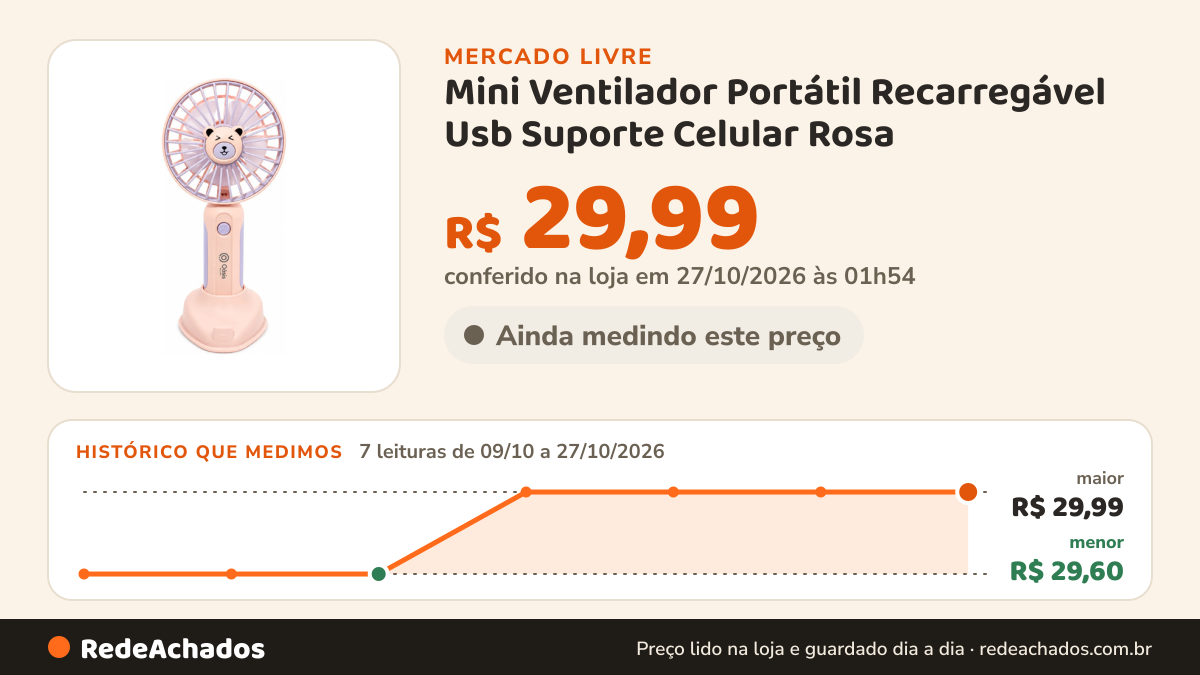 Histórico de preço de Mini Ventilador Portátil Recarregável Usb Suporte Celular Rosa no Mercado Livre: 7 leituras de 09/10/2026 a 27/10/2026, menor R$ 29,60, maior R$ 29,99; R$ 29,99 conferido em 27/10/2026 às 01h54