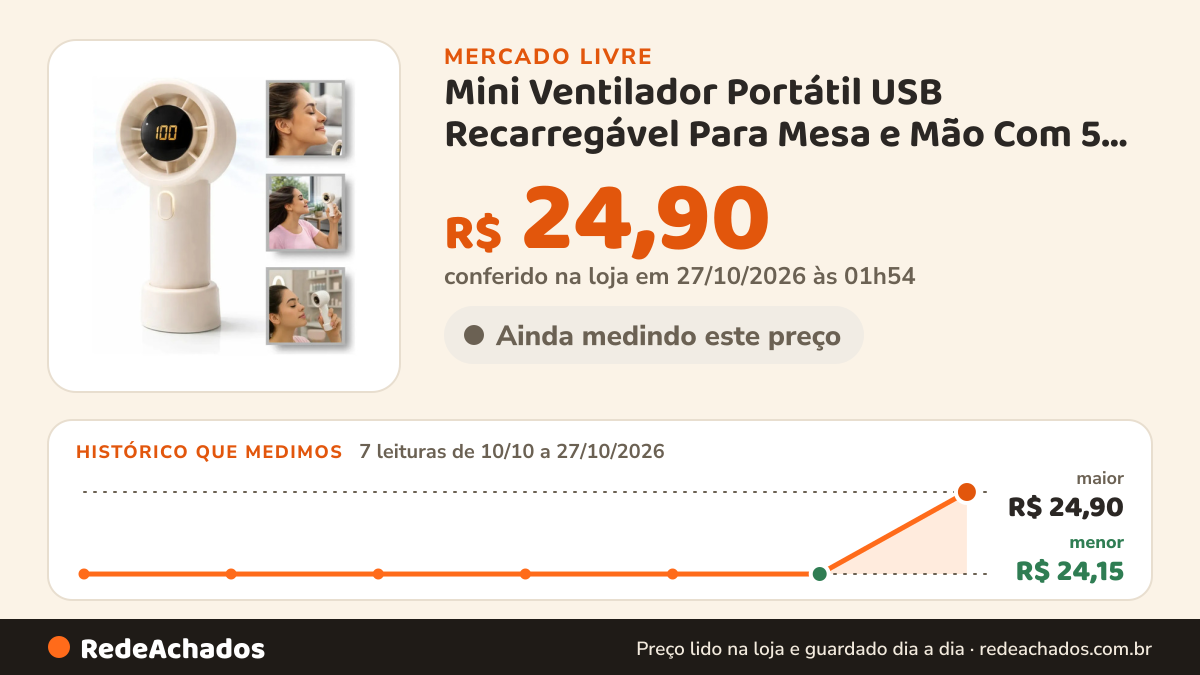 Histórico de preço de Mini Ventilador Portátil USB Recarregável Para Mesa e Mão Com 5 Velocidades Seca Maquiagem… no Mercado Livre: 7 leituras de 10/10/2026 a 27/10/2026, menor R$ 24,15, maior R$ 24,90; R$ 24,90 conferido em 27/10/2026 às 01h54