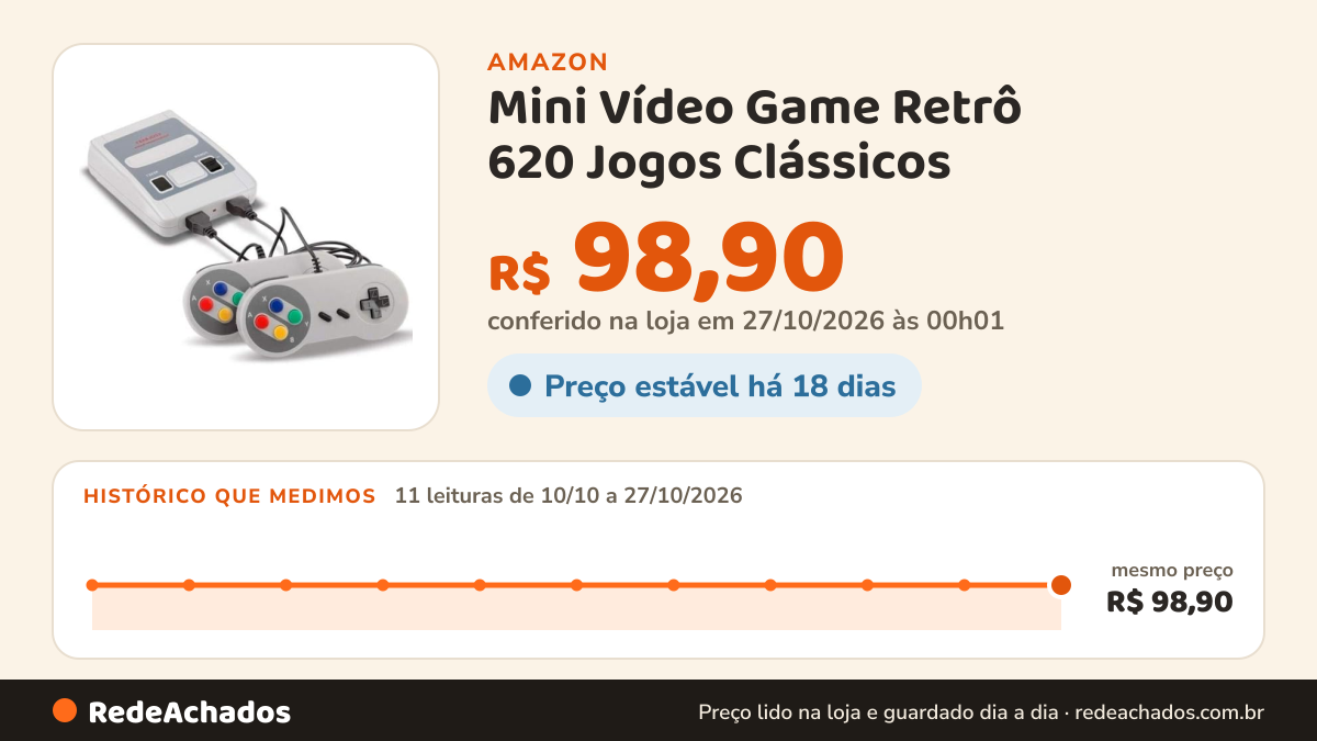 Histórico de preço de Mini Vídeo Game Retrô 620 Jogos Clássicos – 2 Controles Fio | Design Anos 90… na Amazon: 11 leituras de 10/10/2026 a 27/10/2026, mesmo preço, R$ 98,90, em todas; R$ 98,90 conferido em 27/10/2026 às 00h01