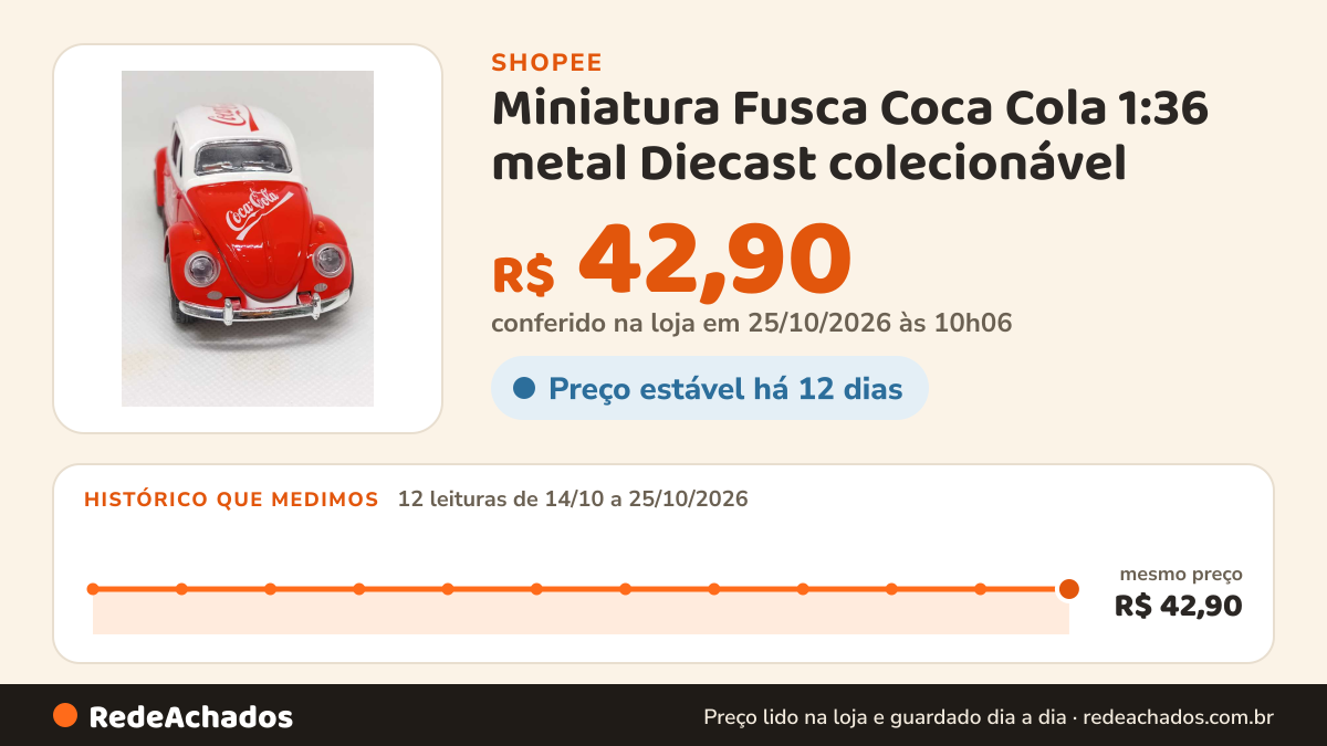 Histórico de preço de Miniatura Fusca Coca Cola 1:36 metal Diecast colecionável na Shopee: 12 leituras de 14/10/2026 a 25/10/2026, mesmo preço, R$ 42,90, em todas; R$ 42,90 conferido em 25/10/2026 às 10h06