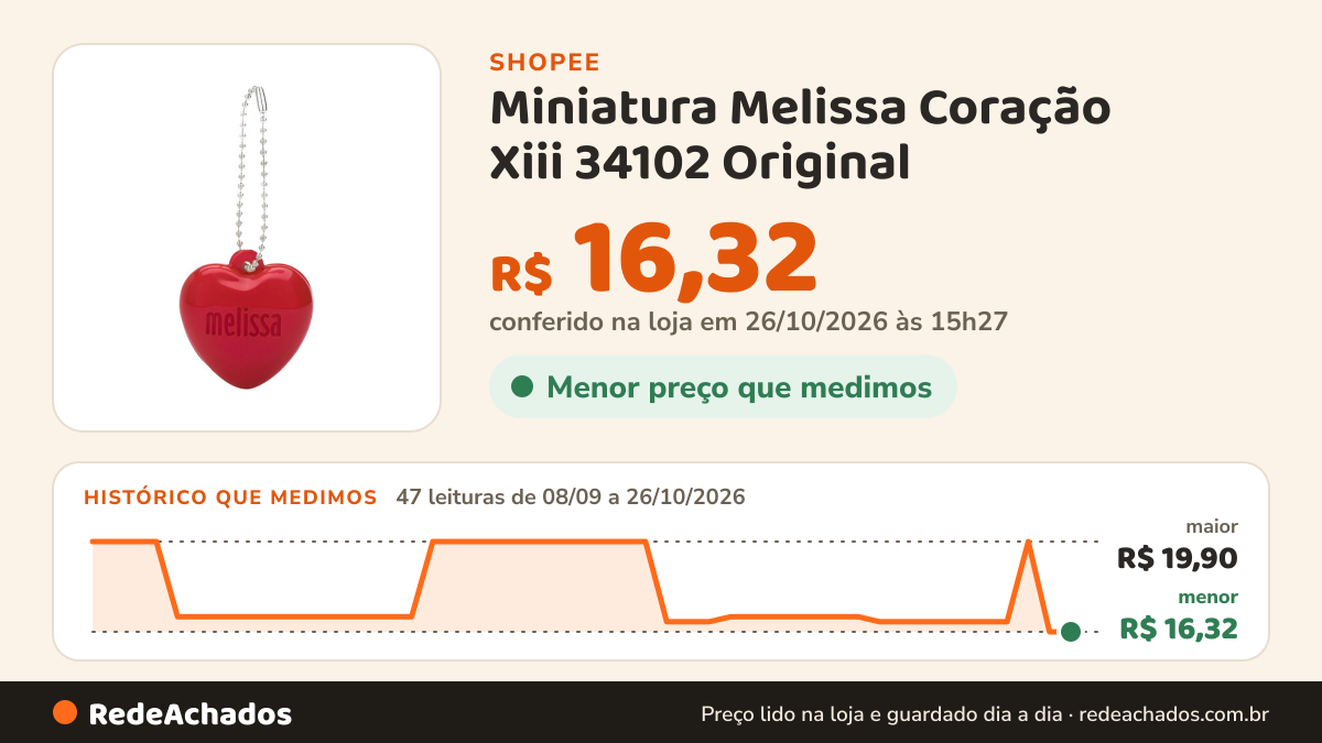 Histórico de preço de Miniatura Melissa Coração Xiii 34102 Original na Shopee: 46 leituras de 08/09/2026 a 25/10/2026, menor R$ 16,32, maior R$ 19,90; R$ 16,32 conferido em 25/10/2026 às 10h00