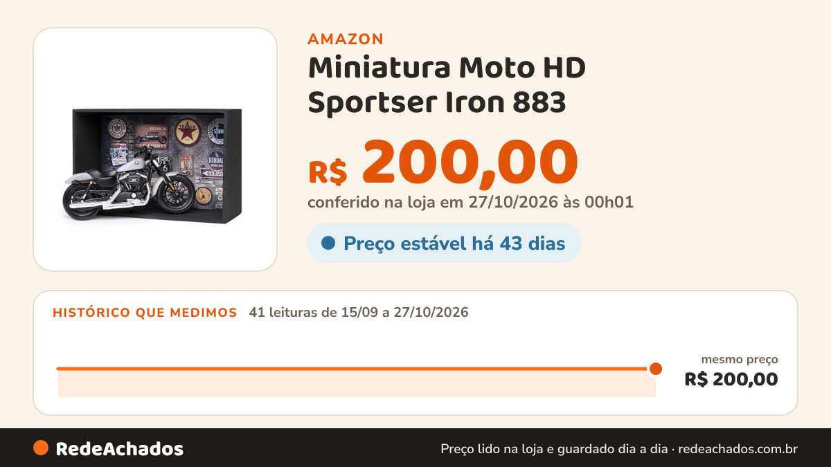 Histórico de preço de Miniatura Moto HD Sportser Iron 883 - Kit Expositor na Amazon: 41 leituras de 15/09/2026 a 27/10/2026, mesmo preço, R$ 200,00, em todas; R$ 200,00 conferido em 27/10/2026 às 00h01