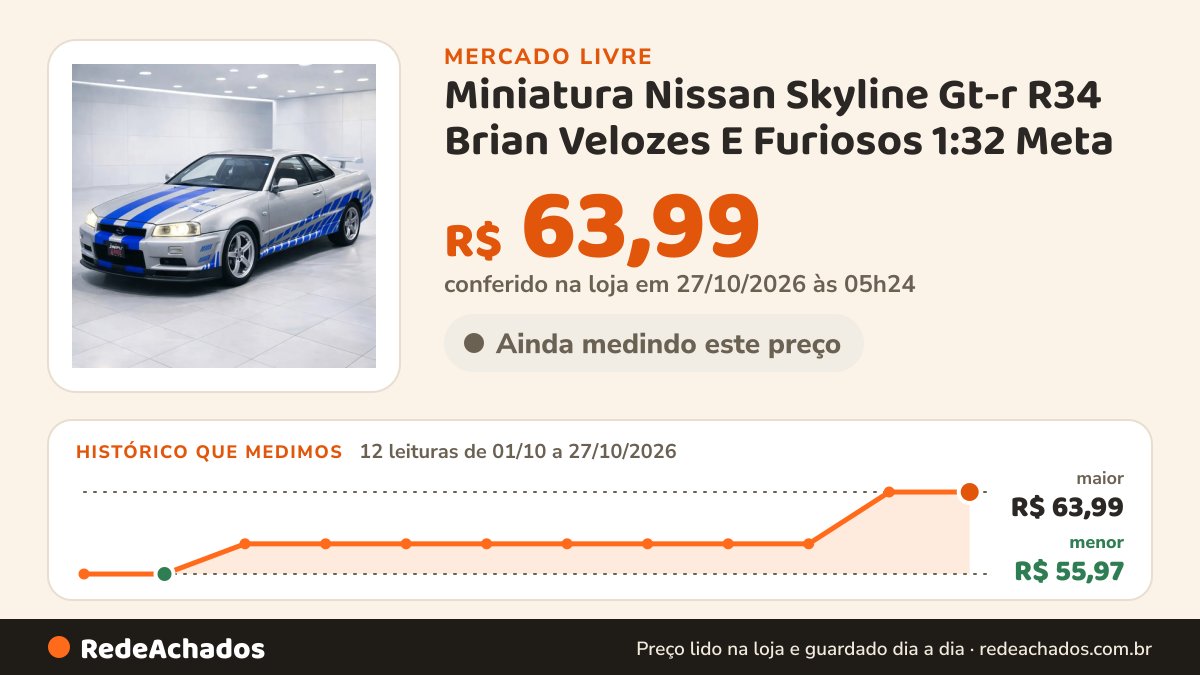 Histórico de preço de Miniatura Nissan Skyline Gt-r R34 Brian Velozes E Furiosos 1:32 Meta no Mercado Livre: 12 leituras de 01/10/2026 a 27/10/2026, menor R$ 55,97, maior R$ 63,99; R$ 63,99 conferido em 27/10/2026 às 05h24