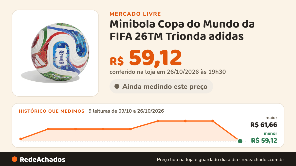 Histórico de preço de Minibola Copa do Mundo da FIFA 26TM Trionda adidas no Mercado Livre: 9 leituras de 09/10/2026 a 26/10/2026, menor R$ 59,12, maior R$ 61,66; R$ 59,12 conferido em 26/10/2026 às 19h30