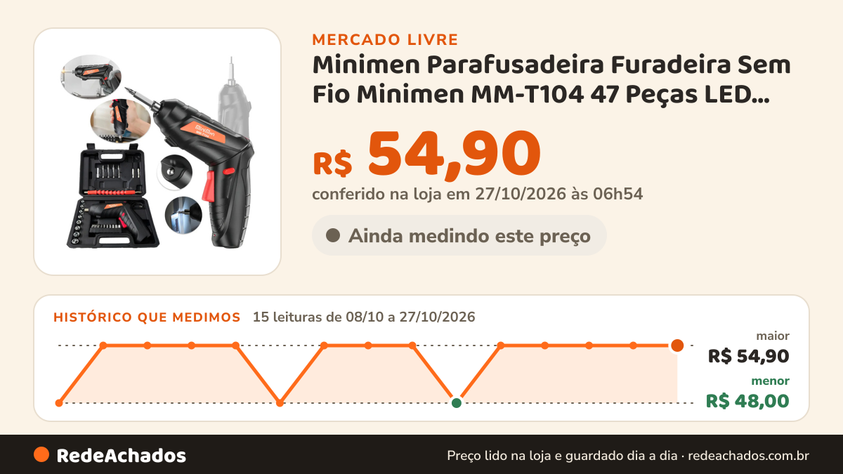 Histórico de preço de Minimen Parafusadeira Furadeira Sem Fio Minimen MM-T104 47 Peças LED USB 4.2V no Mercado Livre: 13 leituras de 08/10/2026 a 25/10/2026, menor R$ 48,00, maior R$ 54,90; R$ 54,90 conferido em 25/10/2026 às 19h30