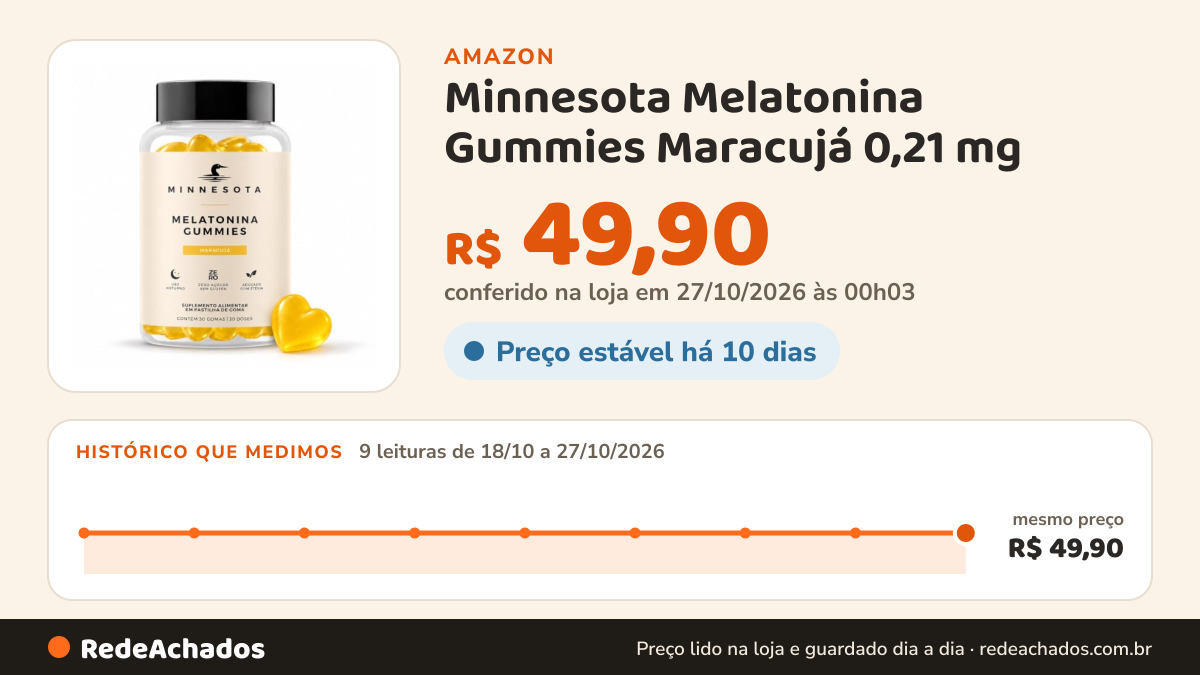 Histórico de preço de Minnesota Melatonina Gummies Maracujá 0,21 mg - 30 Gomas na Amazon: 9 leituras de 18/10/2026 a 27/10/2026, mesmo preço, R$ 49,90, em todas; R$ 49,90 conferido em 27/10/2026 às 00h03