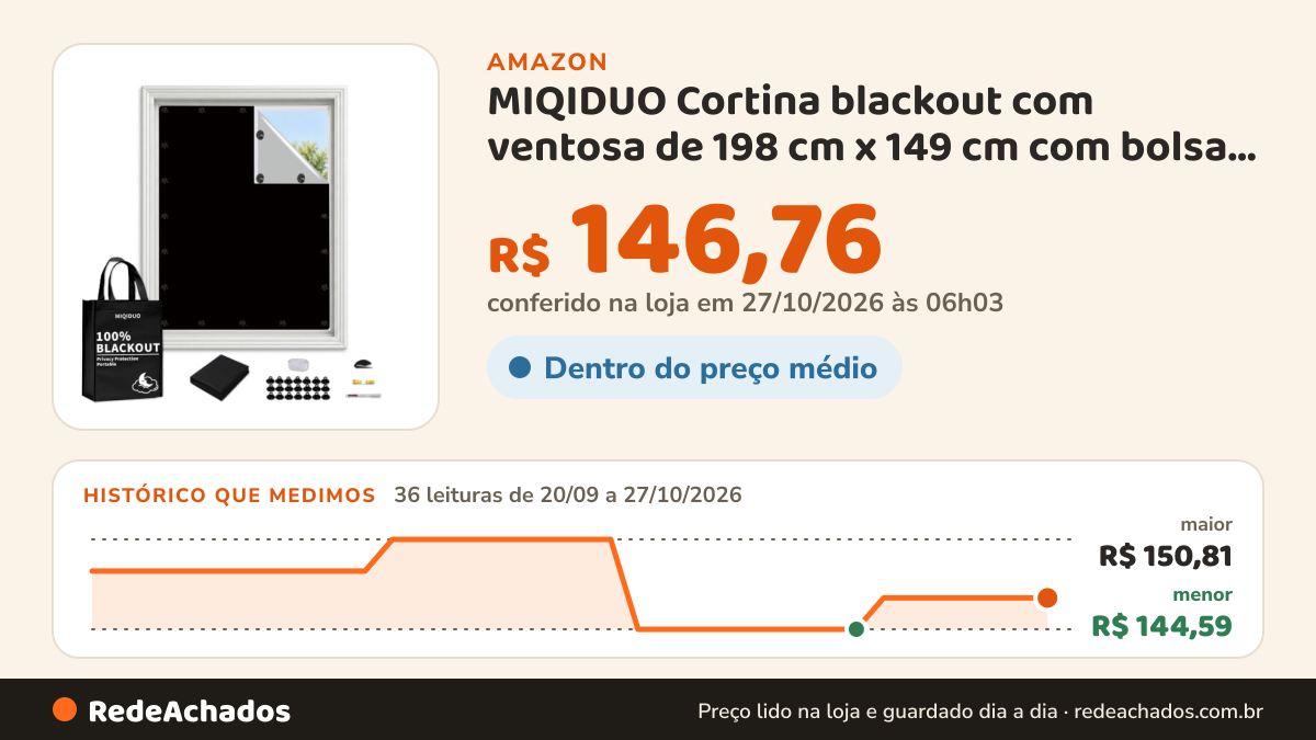 Histórico de preço de MIQIDUO Cortina blackout com ventosa de 198 cm x 149 cm com bolsa de viagem na Amazon: 36 leituras de 20/09/2026 a 27/10/2026, menor R$ 144,59, maior R$ 150,81; R$ 146,76 conferido em 27/10/2026 às 06h03