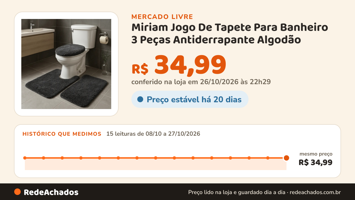 Histórico de preço de Miriam Jogo De Tapete Para Banheiro 3 Peças Antiderrapante Algodão no Mercado Livre: 15 leituras de 08/10/2026 a 27/10/2026, mesmo preço, R$ 34,99, em todas; R$ 34,99 conferido em 26/10/2026 às 22h29