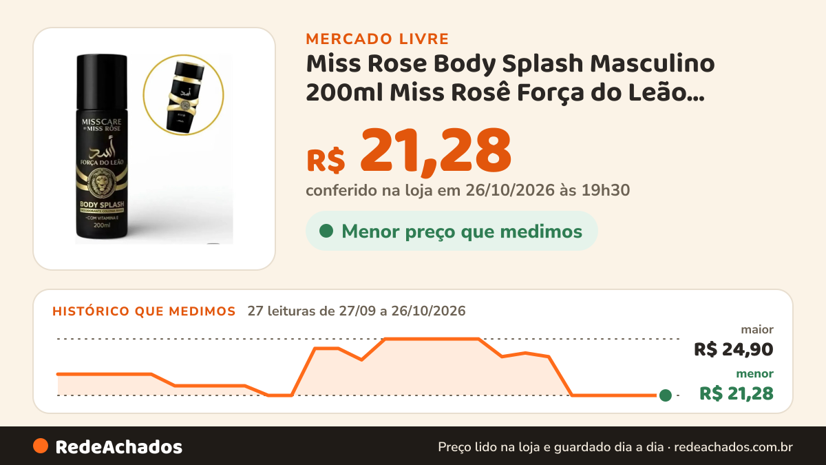 Histórico de preço de Miss Rose Body Splash Masculino 200ml Miss Rosê Força do Leão Amadeir no Mercado Livre: 27 leituras de 27/09/2026 a 26/10/2026, menor R$ 21,28, maior R$ 24,90; R$ 21,28 conferido em 26/10/2026 às 19h30