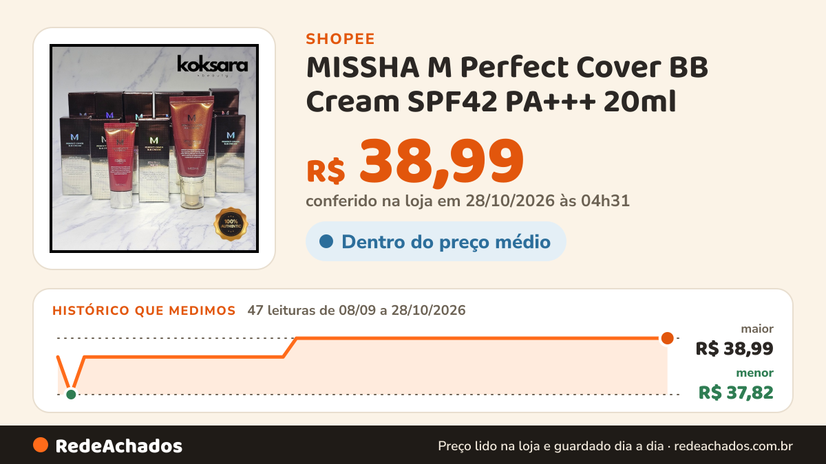 Histórico de preço de MISSHA M Perfect Cover BB Cream SPF42 PA+++ 20ml / 50ml | Embalagem em Renovação na Shopee: 46 leituras de 08/09/2026 a 27/10/2026, menor R$ 37,82, maior R$ 38,99; R$ 38,99 conferido em 27/10/2026 às 03h42