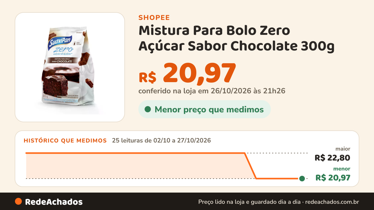 Histórico de preço de Mistura Para Bolo Zero Açúcar Sabor Chocolate 300g na Shopee: 25 leituras de 02/10/2026 a 27/10/2026, menor R$ 20,97, maior R$ 22,80; R$ 20,97 conferido em 26/10/2026 às 21h26