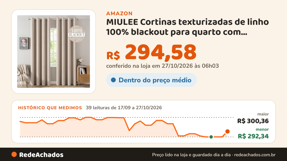 Histórico de preço de MIULEE Cortinas texturizadas de linho 100% blackout para quarto com isolamento térmico… na Amazon: 39 leituras de 17/09/2026 a 27/10/2026, menor R$ 292,34, maior R$ 300,36; R$ 294,58 conferido em 27/10/2026 às 06h03