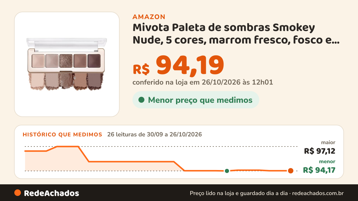 Histórico de preço de Mivota Paleta de sombras Smokey Nude, 5 cores, marrom fresco, fosco e brilhante, maquiagem… na Amazon: 26 leituras de 30/09/2026 a 26/10/2026, menor R$ 94,17, maior R$ 97,12; R$ 94,19 conferido em 26/10/2026 às 12h01