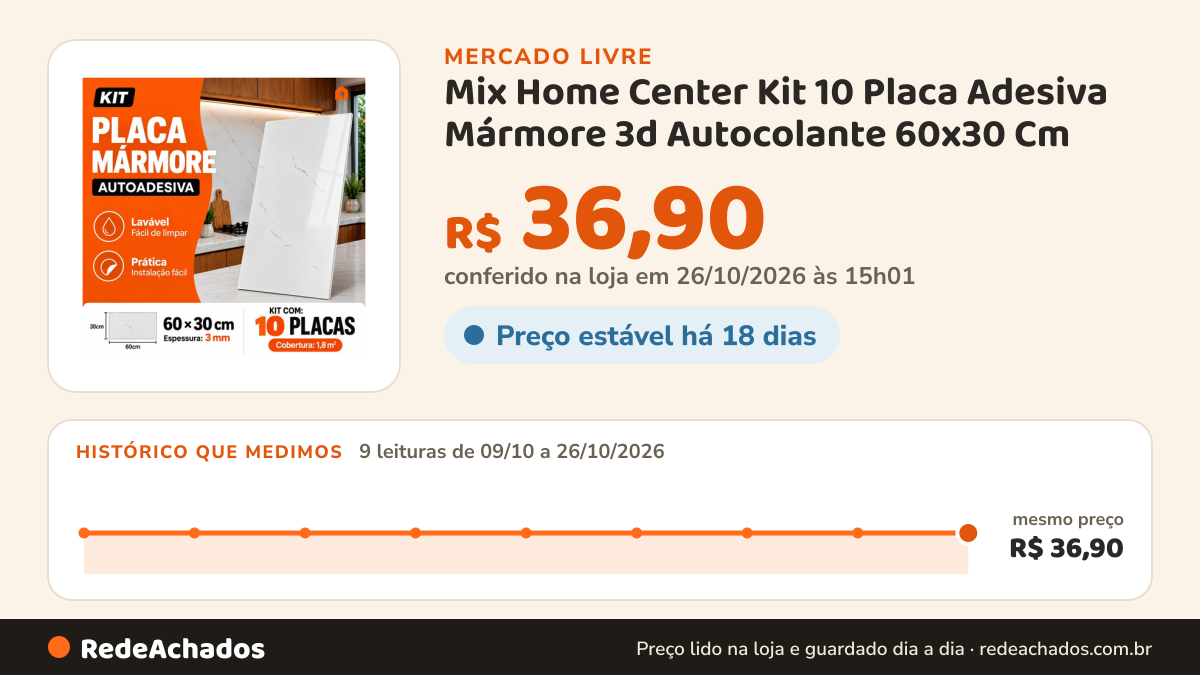 Histórico de preço de Mix Home Center Kit 10 Placa Adesiva Mármore 3d Autocolante 60x30 Cm no Mercado Livre: 9 leituras de 09/10/2026 a 26/10/2026, mesmo preço, R$ 36,90, em todas; R$ 36,90 conferido em 26/10/2026 às 15h01