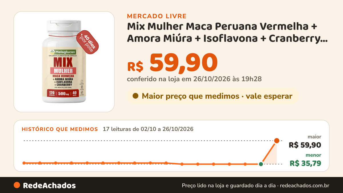 Histórico de preço de Mix Mulher Maca Peruana Vermelha + Amora Miúra + Isoflavona + Cranberry 120 Cápsulas 500mg… no Mercado Livre: 17 leituras de 02/10/2026 a 26/10/2026, menor R$ 35,79, maior R$ 59,90; R$ 59,90 conferido em 26/10/2026 às 19h28