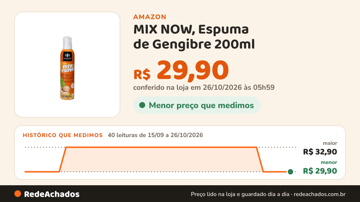 Histórico de preço de MIX NOW, Espuma de Gengibre 200ml na Amazon: 40 leituras de 15/09/2026 a 26/10/2026, menor R$ 29,90, maior R$ 32,90; R$ 29,90 conferido em 26/10/2026 às 05h59