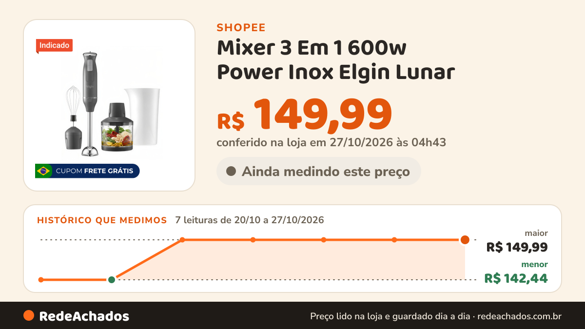 Histórico de preço de Mixer 3 Em 1 600w Power Inox Elgin Lunar - Batedor Processador na Shopee: 7 leituras de 20/10/2026 a 27/10/2026, menor R$ 142,44, maior R$ 149,99; R$ 149,99 conferido em 27/10/2026 às 04h43