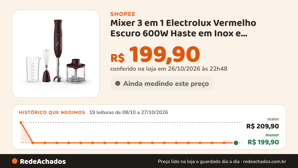 Histórico de preço de Mixer 3 em 1 Electrolux Vermelho Escuro 600W Haste em Inox e Tecnologia TruFlow (EIB21) na Shopee: 19 leituras de 08/10/2026 a 27/10/2026, menor R$ 199,90, maior R$ 209,90; R$ 199,90 conferido em 26/10/2026 às 22h48