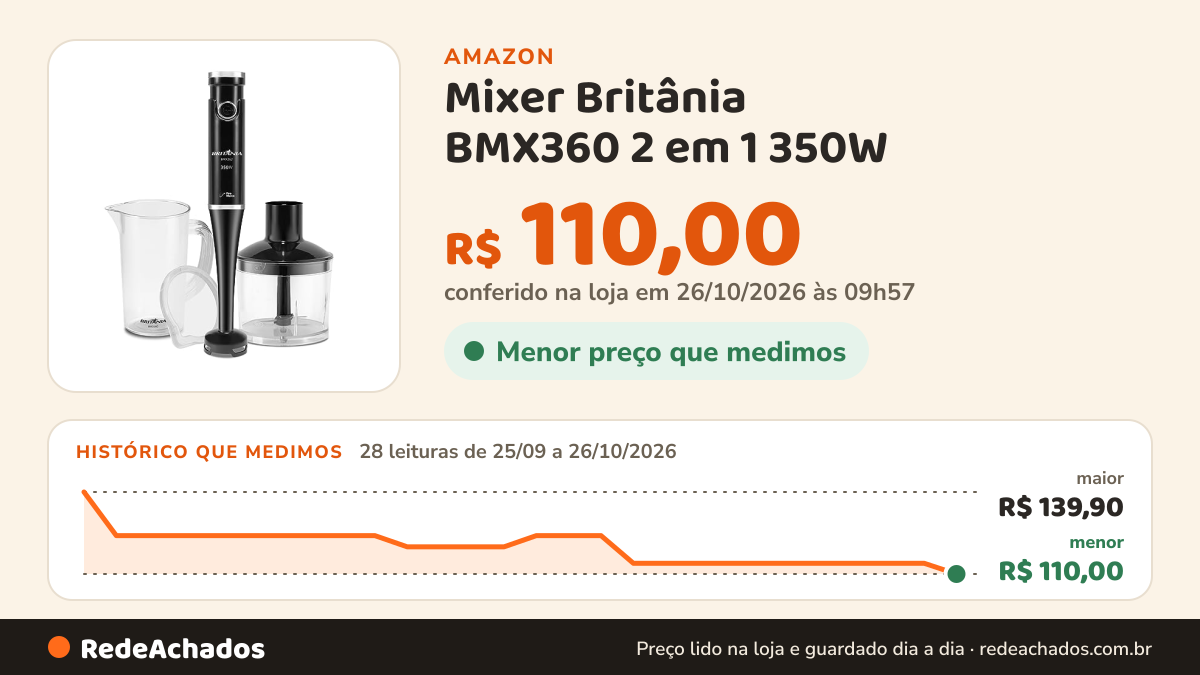 Histórico de preço de Mixer Britânia BMX360 2 em 1 350W na Amazon: 28 leituras de 25/09/2026 a 26/10/2026, menor R$ 110,00, maior R$ 139,90; R$ 110,00 conferido em 26/10/2026 às 09h57