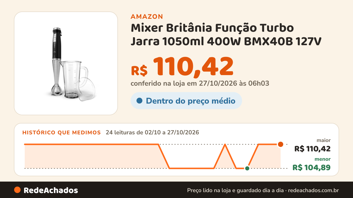 Histórico de preço de Mixer Britânia Função Turbo Jarra 1050ml 400W BMX40B 127V na Amazon: 24 leituras de 02/10/2026 a 27/10/2026, menor R$ 104,89, maior R$ 110,42; R$ 110,42 conferido em 27/10/2026 às 06h03