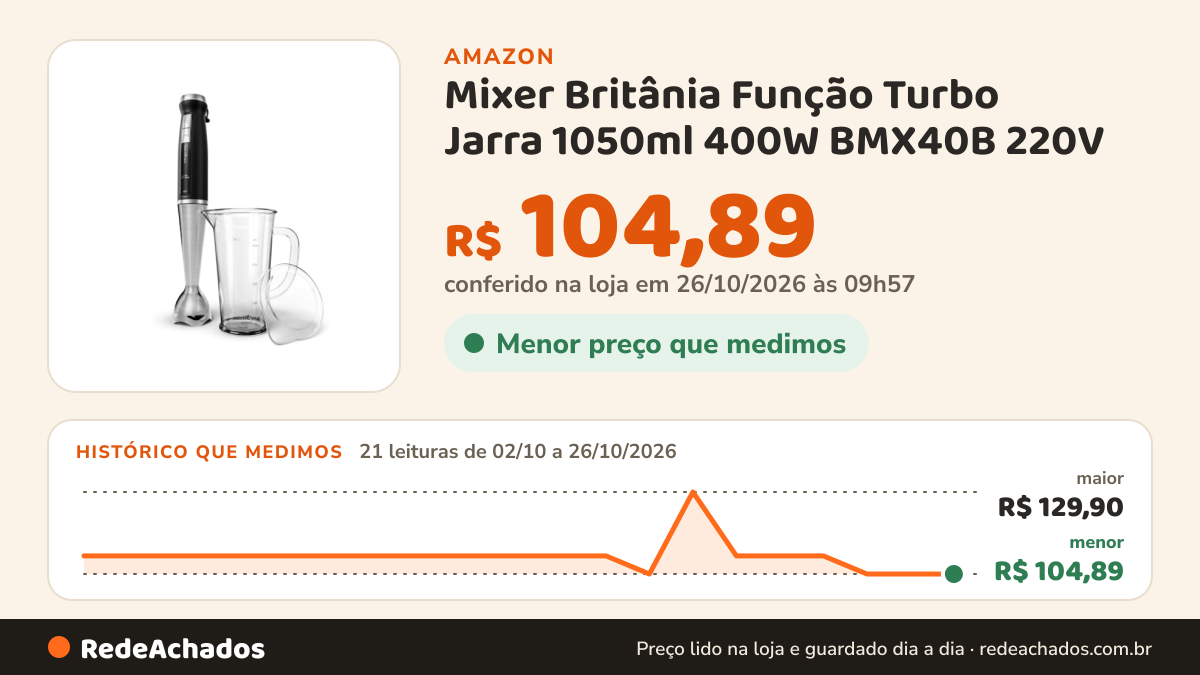 Histórico de preço de Mixer Britânia Função Turbo Jarra 1050ml 400W BMX40B 220V na Amazon: 21 leituras de 02/10/2026 a 26/10/2026, menor R$ 104,89, maior R$ 129,90; R$ 104,89 conferido em 26/10/2026 às 09h57