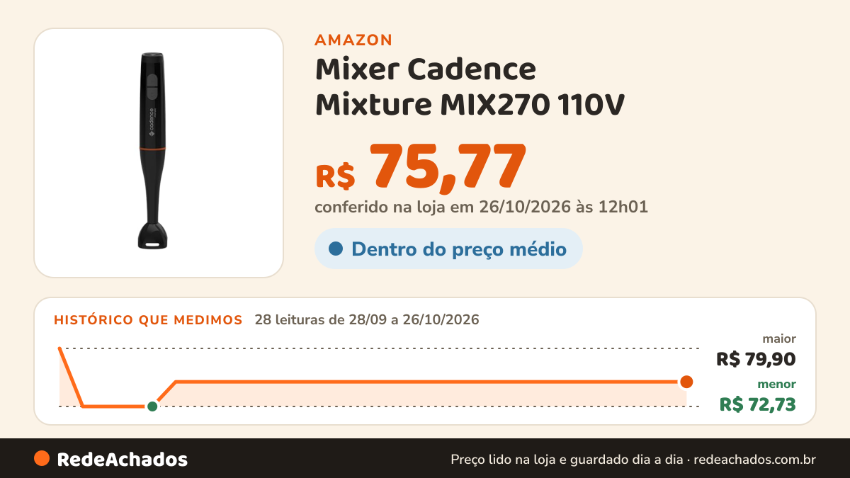 Histórico de preço de Mixer Cadence Mixture MIX270 110V na Amazon: 28 leituras de 28/09/2026 a 26/10/2026, menor R$ 72,73, maior R$ 79,90; R$ 75,77 conferido em 26/10/2026 às 12h01