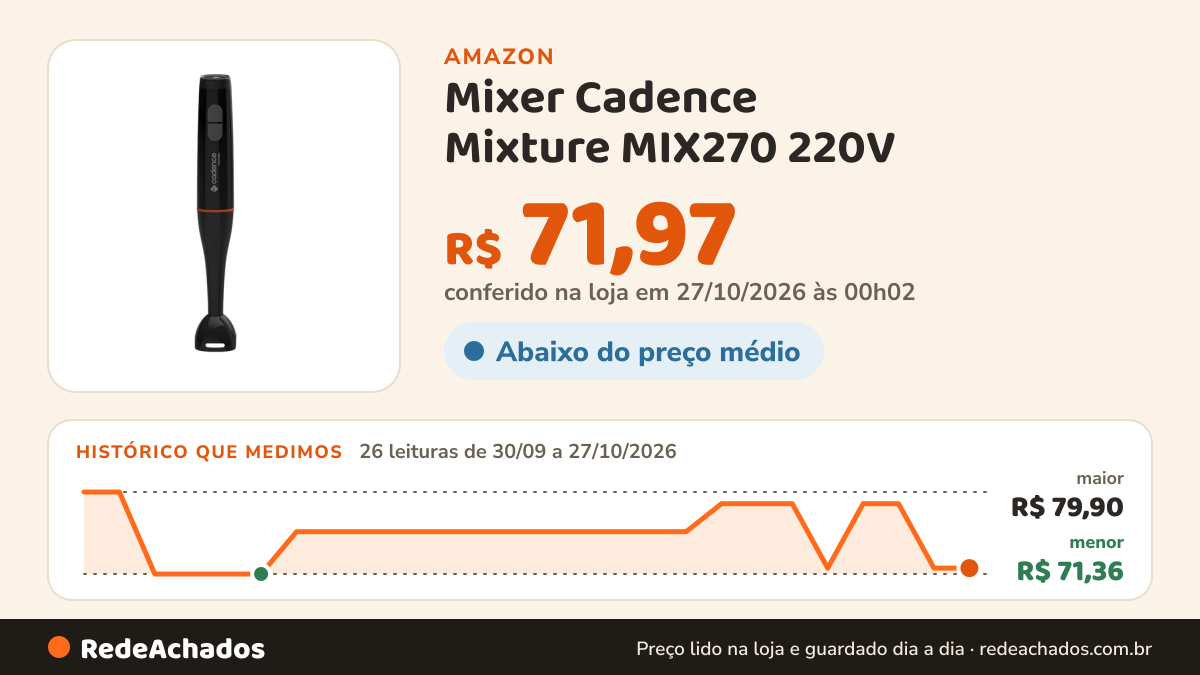 Histórico de preço de Mixer Cadence Mixture MIX270 220V na Amazon: 26 leituras de 30/09/2026 a 27/10/2026, menor R$ 71,36, maior R$ 79,90; R$ 71,97 conferido em 27/10/2026 às 00h02