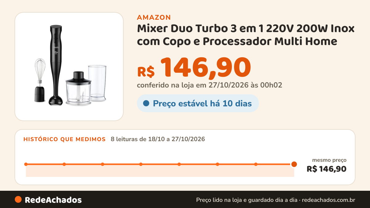 Histórico de preço de Mixer Duo Turbo 3 em 1 220V 200W Inox com Copo e Processador Multi Home - GO020 na Amazon: 8 leituras de 18/10/2026 a 27/10/2026, mesmo preço, R$ 146,90, em todas; R$ 146,90 conferido em 27/10/2026 às 00h02