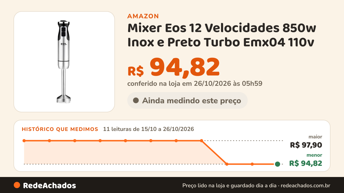 Histórico de preço de Mixer Eos 12 Velocidades 850w Inox e Preto Turbo Emx04 110v na Amazon: 11 leituras de 15/10/2026 a 26/10/2026, menor R$ 94,82, maior R$ 97,90; R$ 94,82 conferido em 26/10/2026 às 05h59